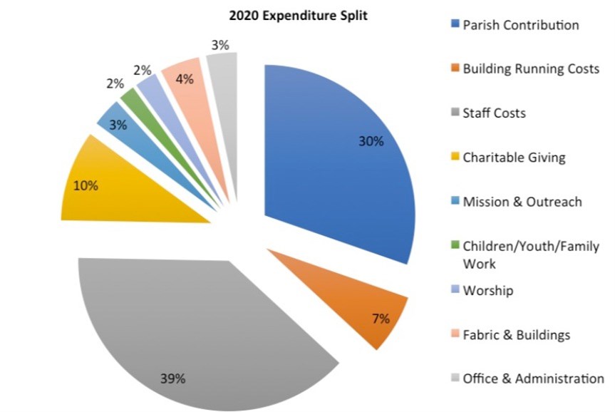 Expenditure Pie Chart Full Yea