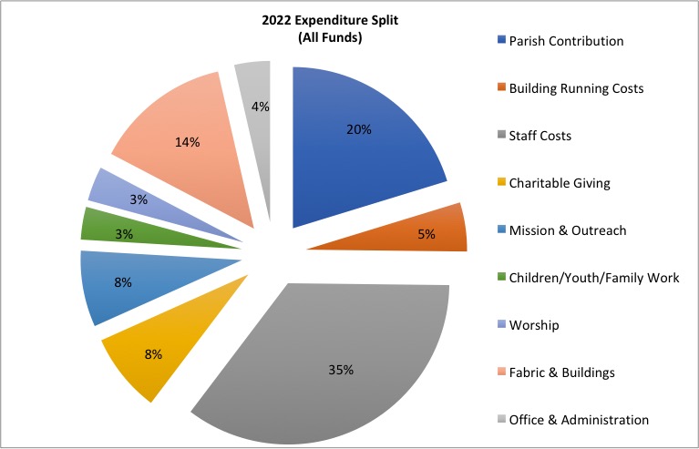 2022 Expenditure Pie Chart