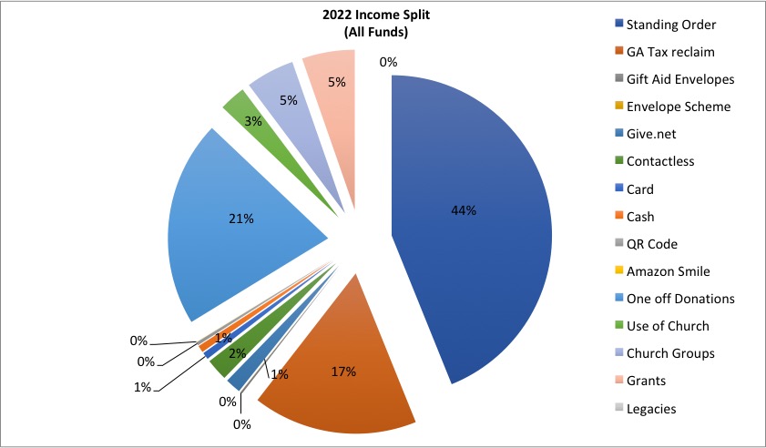 2022 Income Pie Chart