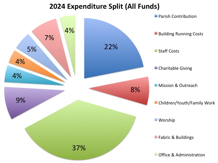 2024 Expenditure Pie Chart